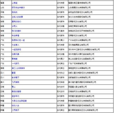 广电总局关于2019年12月全国拍摄制作电视剧备案公示的通知